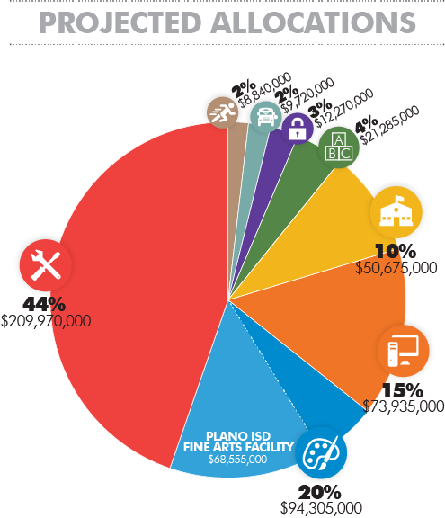 Projected Allocations 